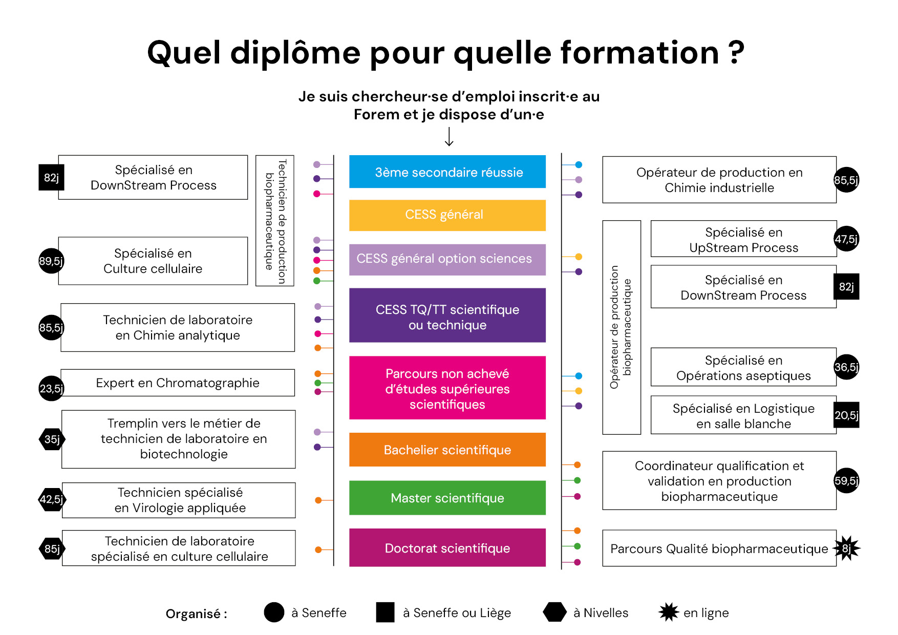 Tableau qui relie le diplôme à une formation possible chez aptaskil